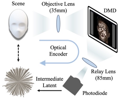Optical setup: scene, objective lens, DMD, relay lens and photodiode forming an optical encoder