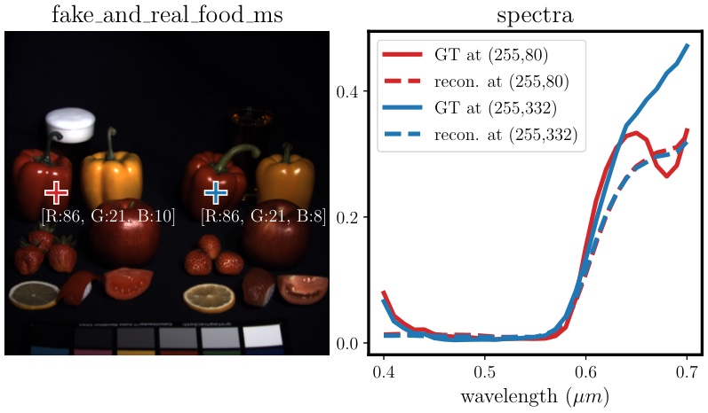 Two metameric points with the same RGB value but different spectra, next to a plot of their spectra